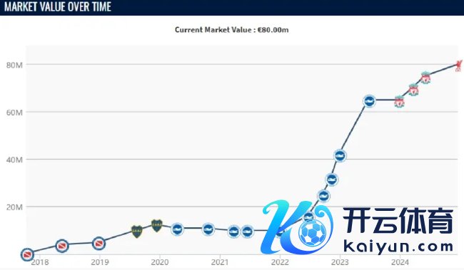 德转更新英超球员身价 麦卡利斯特飙升至8000万欧