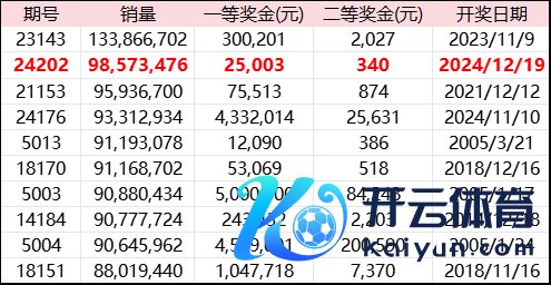 自2005年以来足彩14场销量榜