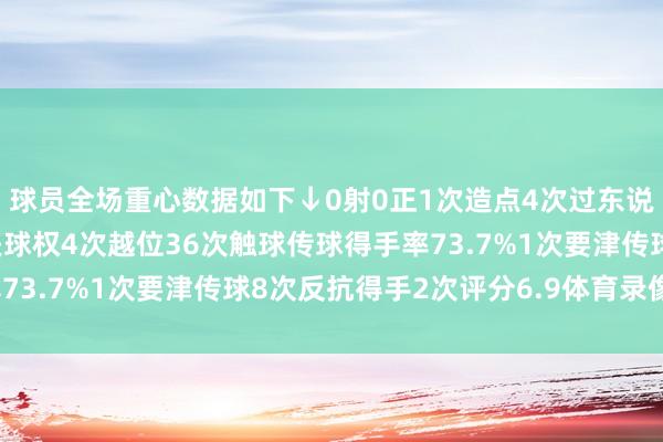 球员全场重心数据如下↓0射0正1次造点4次过东说念主得手1次15次丢失球权4次越位36次触球传球得手率73.7%1次要津传球8次反抗得手2次评分6.9体育录像/图片
