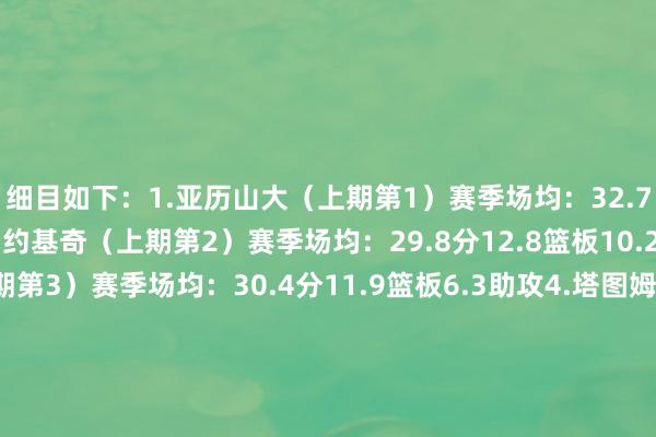 细目如下：1.亚历山大（上期第1）赛季场均：32.7分5.0篮板6.4助攻2.约基奇（上期第2）赛季场均：29.8分12.8篮板10.2助攻3.字母哥（上期第3）赛季场均：30.4分11.9篮板6.3助攻4.塔图姆（上期第4）赛季场均：27.0分8.7篮板6助攻5.米切尔（上期第7）赛季场均：24分4.5篮板5助攻6-10：詹姆斯、库里、康宁汉姆、唐斯、爱德华兹提名5东谈主：布伦森、哈登、莫布里、申京、特雷-杨    体育录像/图片