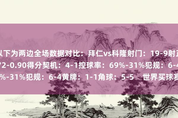 以下为两边全场数据对比：拜仁vs科隆射门：19-9射正：7-2预期进球：2.72-0.90得分契机：4-1控球率：69%-31%犯规：6-4黄牌：1-1角球：5-5    世界买球赛体育信息